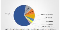تعداد سهام‌داران فعال بورس در ۴ روز کاری هفته گذشته از مرز ۳۸۲ هزار کد گذشت