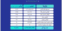 ارزش مبادلات بازار مالی و مشتقه بورس کالا به ۸ همت رسید