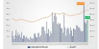 ارزش معاملات خرد «سهام و صندوق‌های سهامی» از مرز ۴۰ همت عبور کرد