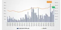 عبور شاخص کل بورس تهران از مرز ۵.۹ میلیون واحد/ ارزش معاملات خرد «سهام و صندوق‌های سهامی» از مرز ۴۸ همت گذشت