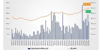ارزش معاملات خرد «سهام و صندوق‌های سهامی» از  مرز ۳۴ همت فراتر رفت