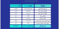 ارزش مبادلات بازار مالی و مشتقه بورس کالا به  ۱۴ همت رسید