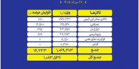 بیش از یک میلیون تن محصول روی میز عرضه بورس کالا می‌رود