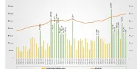 ۲۱ بار عبور از مرز ۳۰ همت در ۳ ماه و ۳ روز/ رکوردشکنی در ارزش معاملات خرد سهام تاریخی شد