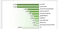 ۱۰ صنعت بزرگ بازار سهام ایران در آغاز تابستان/ فلزات اساسی در پایان تیر ۱۴۰۵ به‌ بزرگ‌ترین صنعت بازار سهام به‌لحاظ ارزش بازار تبدیل شد