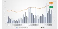 ارزش معاملات خرد «سهام و صندوق‌های سهامی» به مرز ۴۴ همت نزدیک شد