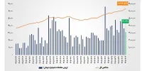ارزش معاملات خرد «سهام و صندوق‌های سهامی» از  مرز ۳۱ همت فراتر رفت