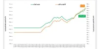 سبزپوشی بازار سهام در ۷۵ درصد از روزهای معاملاتی سال ۱۴۰۵/ میانگین بازده بازار سهام در ۶۶ روز کاری امسال از ۷۵ درصد فراتر رفت