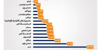 مس برای سومین هفته متوالی صدرنشین ارزش معاملات بورس کالا شد