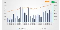 ۶۰ همت مبادله سهام در یک روز/ ارزش معاملات خرد «سهام و صندوق‌های سهامی» برای دومین بار در تاریخ بورس از مرز ۶۰ همت فراتر رفت