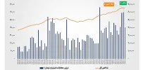 ارزش معاملات خرد «سهام و صندوق‌های سهامی» به مرز ۴۱ همت نزدیک شد