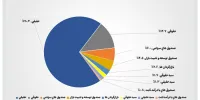 تعداد سهام‌داران فعال بورس در هفته گذشته به مرز یک میلیون کد رسید