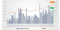 شاخص کل بورس تهران برای نخستین بار از مرز ۷.۱ میلیون واحد عبور کرد/ ارزش معاملات خرد «سهام و صندوق‌های سهامی» به مرز ۴۹ همت نزدیک شد