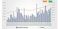 ارزش معاملات خرد «سهام و صندوق‌های سهامی» به مرز ۵۴ همت رسید