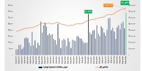 ثبت بالاترین رکورد تاریخی در بازار سهام؛ ارزش معاملات خرد به مرز ۶۹ همت رسید