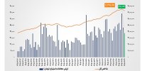 ارزش معاملات خرد «سهام و صندوق‌های سهامی» از مرز ۳۸ همت عبور کرد