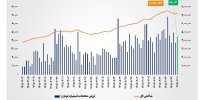 ارزش معاملات خرد «سهام و صندوق‌های سهامی» از مرز ۴۵ همت عبور کرد