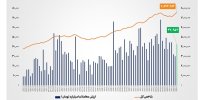 ارزش معاملات خرد «سهام و صندوق‌های سهامی» به مرز ۴۳ همت رسید