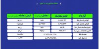 معامله ۵۹۴ کیلوگرم شمش طلا و ۵.۷ تن شمش نقره در بورس کالا