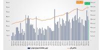 ارزش معاملات خرد «سهام و صندوق‌های سهامی» به مرز ۴۴ همت رسید