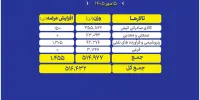 ۵۱۶ هزار تن محصول امروز در بورس کالا روی میز فروش می‌رود