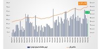شاخص کل بورس تهران با ثبت رکوردی تاریخی از مرز ۸ میلیون واحد عبور کرد