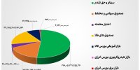۷۱ همت مبادله اوراق بهادار و کالا در ۴ بورس ایران
