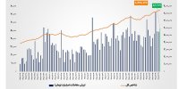 ارزش معاملات خرد «سهام و صندوق‌های سهامی» از ۵۳ همت عبور کرد