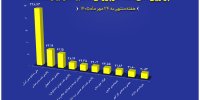 ۱۰ عرضه‌کننده برتر بورس کالا در هفته گذشته
