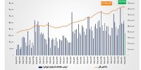 ارزش معاملات خرد «سهام و صندوق‌های سهامی» از ۳۴ همت عبور کرد