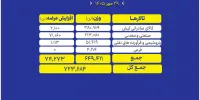 ۷۲۴ هزار تن محصول امروز در بورس کالا عرضه می‌شود