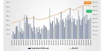 ارزش معاملات خرد «سهام و صندوق‌های سهامی» از ۴۷ همت عبور کرد