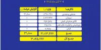 ۳ میلیون تن محصول امروز در بورس کالا عرضه می‌شود