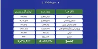 دادوستد ۱۴ میلیون تن محصول در نخستین ماه پاییز