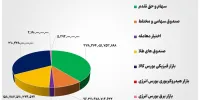 ۹۷ همت مبادله اوراق بهادار و کالا در ۴ بورس ایران