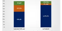 رونق پاییزی در بازار فیزیکی بورس کالا/ در نخستین ماه پاییز ۱۰.۵ میلیون تن محصول صنعتی، پتروشیمی و فرآورده‌های نفتی به ارزش ۴۹۴ همت در بورس کالا مبادله شد