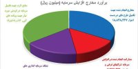 با اخذ مجوز بورس، از محل سود انباشته حاصل شد؛ افزایش 73 درصدی سرمایه شرکت فولاد مبارکه