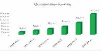 فولاد مبارکه بزرگ‌ترین شرکت بورس اوراق بهادار شد
