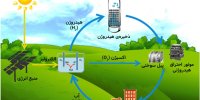 چگونه آب را تبدیل به سوخت کنیم