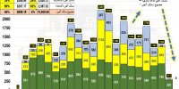 کاهش صادرات سنگ آهن