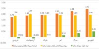 افزایش درآمد و بهبود تراز سود سپرده و تسهیلات بانک کارآفرین در نیمه اول سال 1399