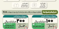 رونمایی بانک کارآفرین از بسته اعتباری ویژه زنجیره تولید طیور رونمایی