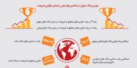 عملکرد چشمگیر بانک ملت در سال 2020 با وجود تحریم ها