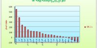 رشد ۳۶۲ درصدی سود انباشته صنعت بیمه در سال 1398/ سهم ۲۶درصدی بیمه پاسارگاد