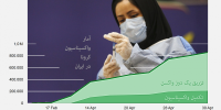 واکسیناسیون کرونا در دنیا چقدر موثر بوده است؟