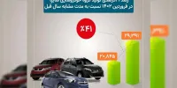 رشد ۴۱ درصدی تولید محصولات سایپا در فروردین ماه/ رکورد چشمگیر سایپا در تولید خودرو/تولید حدود ۳۰ هزار خودرو