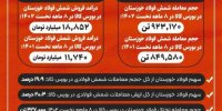 فولاد خوزستان بزرگ‌ترین تامین‌کننده نیاز بازار ایران به شمش فولادی و تختال