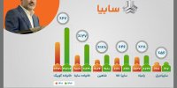 گروه خودروسازی سایپا 87 هزار خودرو تولید کرد/ افزایش 82.5 درصدی تولید محصولات سایپا/ همکاری مناسب بانک مرکزی با گروه خودروسازی سایپا/ رشد 128 درصدی تولید خودرو شاهین