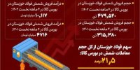 فولاد خوزستان بزرگ‌ترین تامین‌کننده نیاز کشور به شمش فولادی