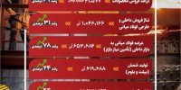 عملکرد موفق فولاد خوزستان در ۳ ماهه نخست سال جاری